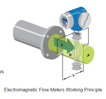 Magnetic flow meter working Priciple