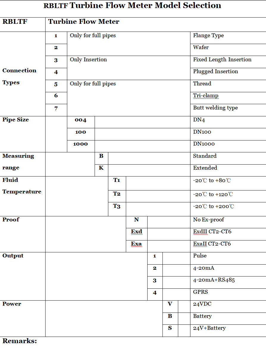 RBLTF Turbine Flow meter Model Selection