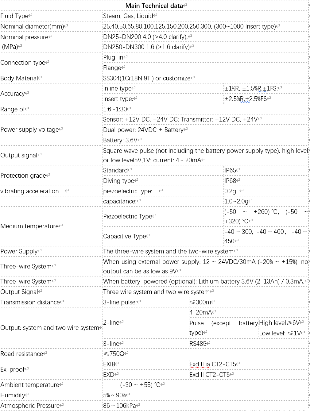 RBVF Flowmeter for steam, gas and liquid